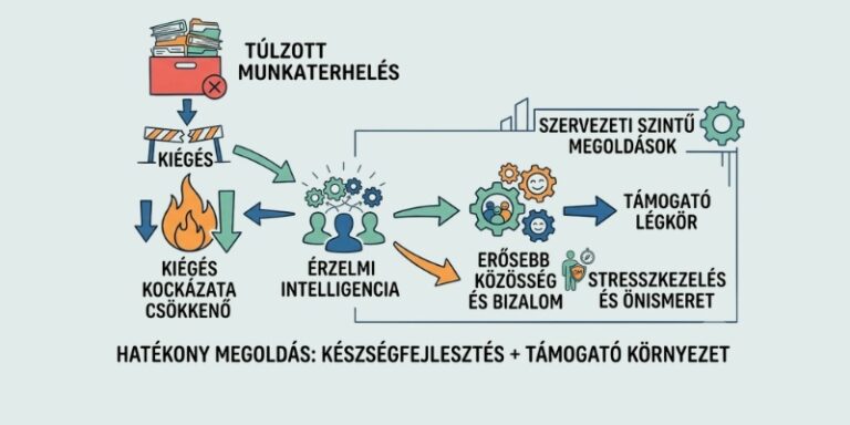 A kiégés és az érzelmi intelligencia vizsgálata a magyar szociális ellátás vezetői körében: a munkakövetelmények és erőforrások szerepe