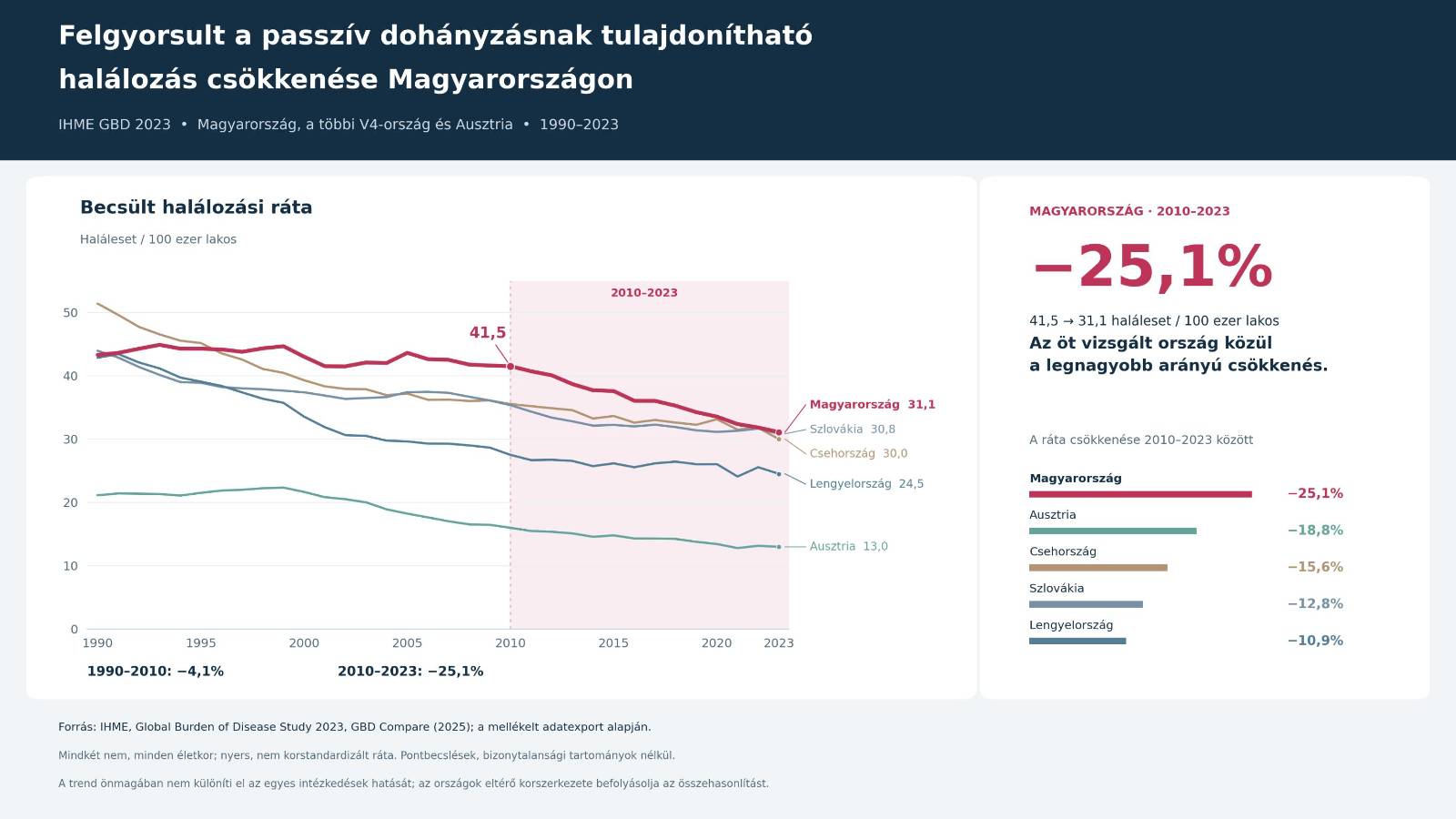 IHME, Global Burden of Disease Study 2023, GBD Compare (2025); saját számítás. Bemutatva: Joó T.: „A dohány-kiskereskedelmi szabályozás hosszú távú népegészségügyi hatásai nemzetközi kontextusban – mit tanultunk egy évtized alatt?”, AIPM „Az ország tüdeje – Hogyan vesz új levegőt az egészségügy?”, Budapest, 2026. szeptember 10.