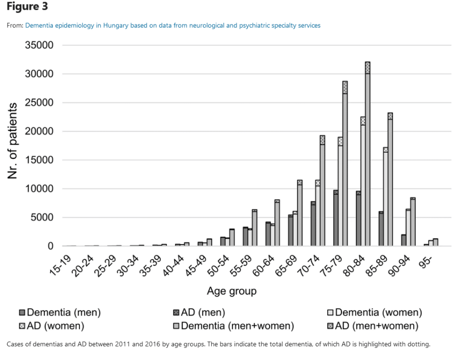 Dementia epidemiology in Hungary Semmelweis University