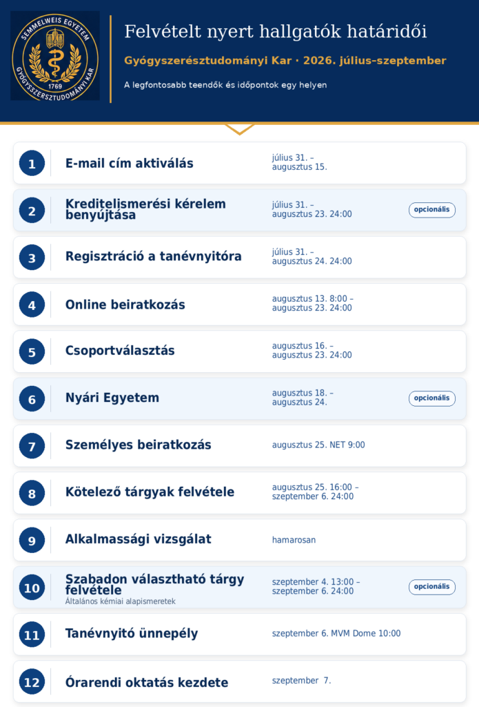 Határidők felvételt nyert hallgatóknak Semmelweis Egyetem - Gyógyszerésztudományi Kar