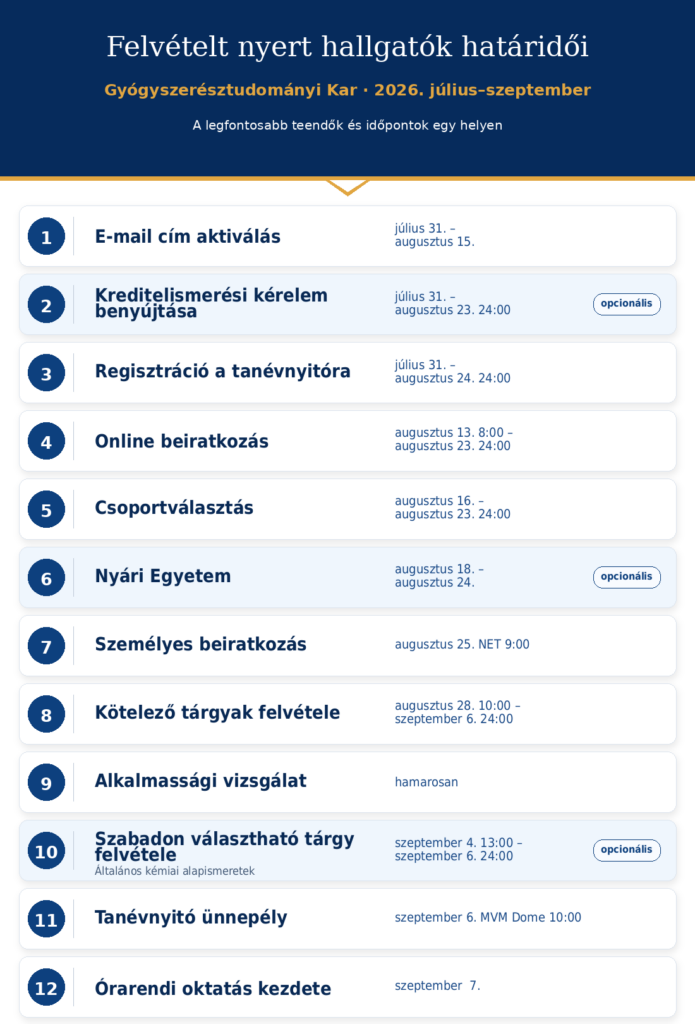 Határidők SE GYTK felvett hallgatók számára