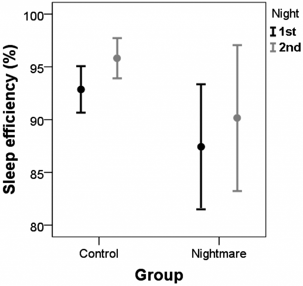 Objective and subjective components of the first night effect in young ...
