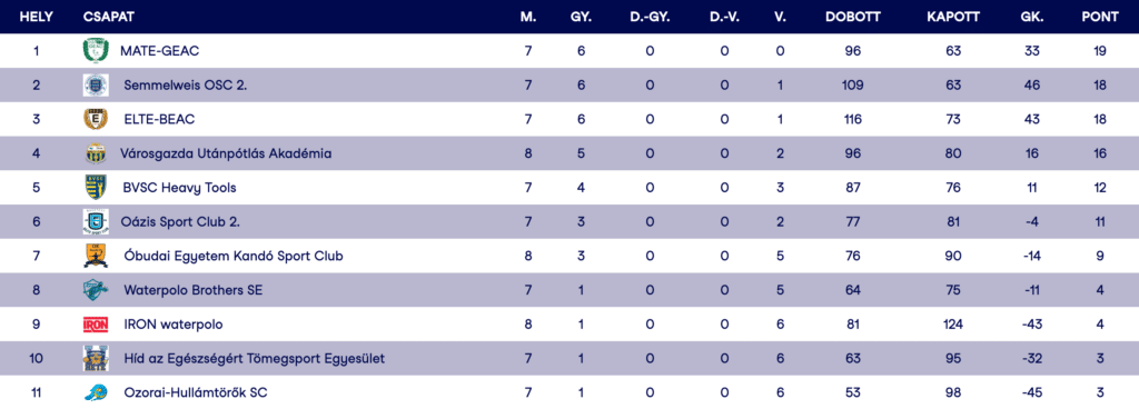Tabella - Alapszakasz - B csoport
