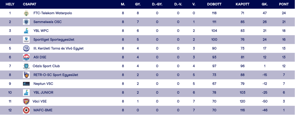 Tabella - Alapszakasz - A csoport